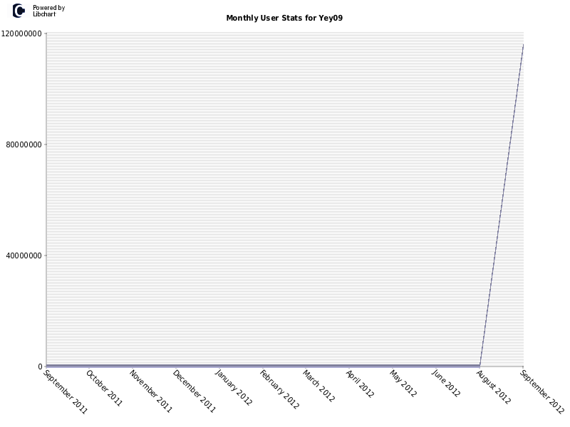 Monthly User Stats for Yey09